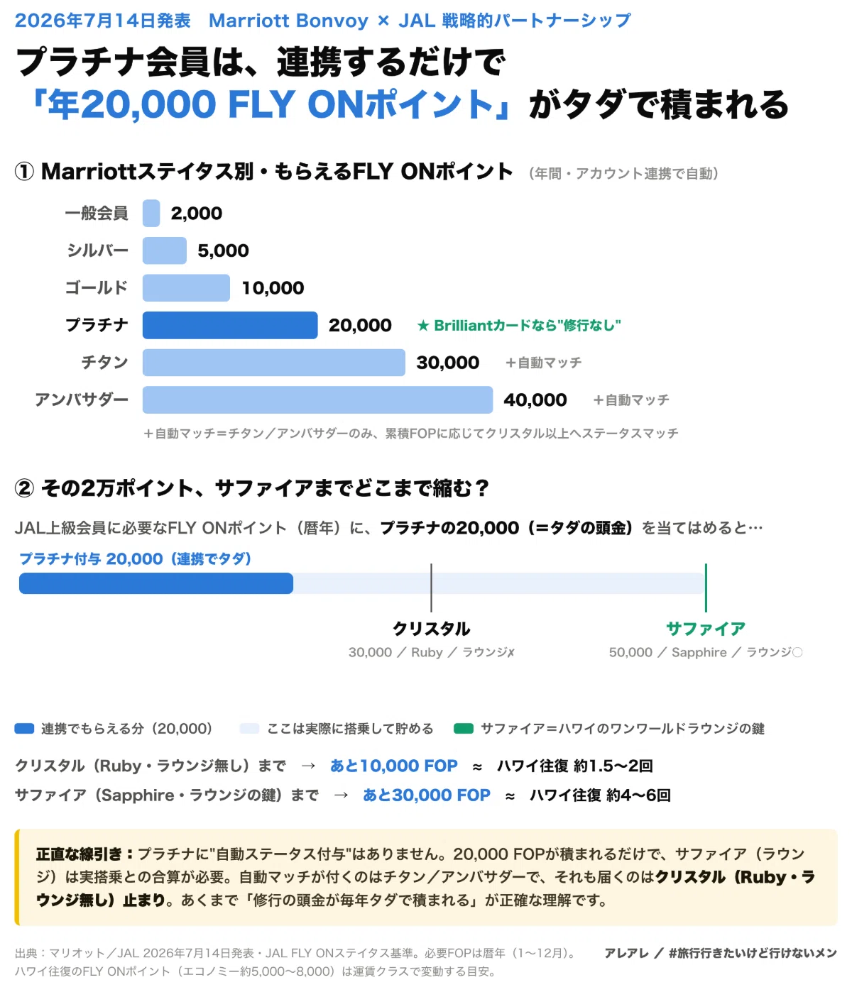 2026年7月速報】Marriott Bonvoy×JAL提携で判明！プラチナ会員は