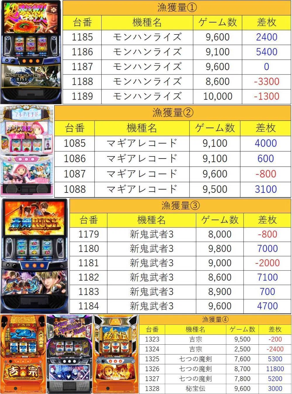 7月12日(日)SAP日野極上結果まとめ【注文結果】｜マグロ取材結果一覧