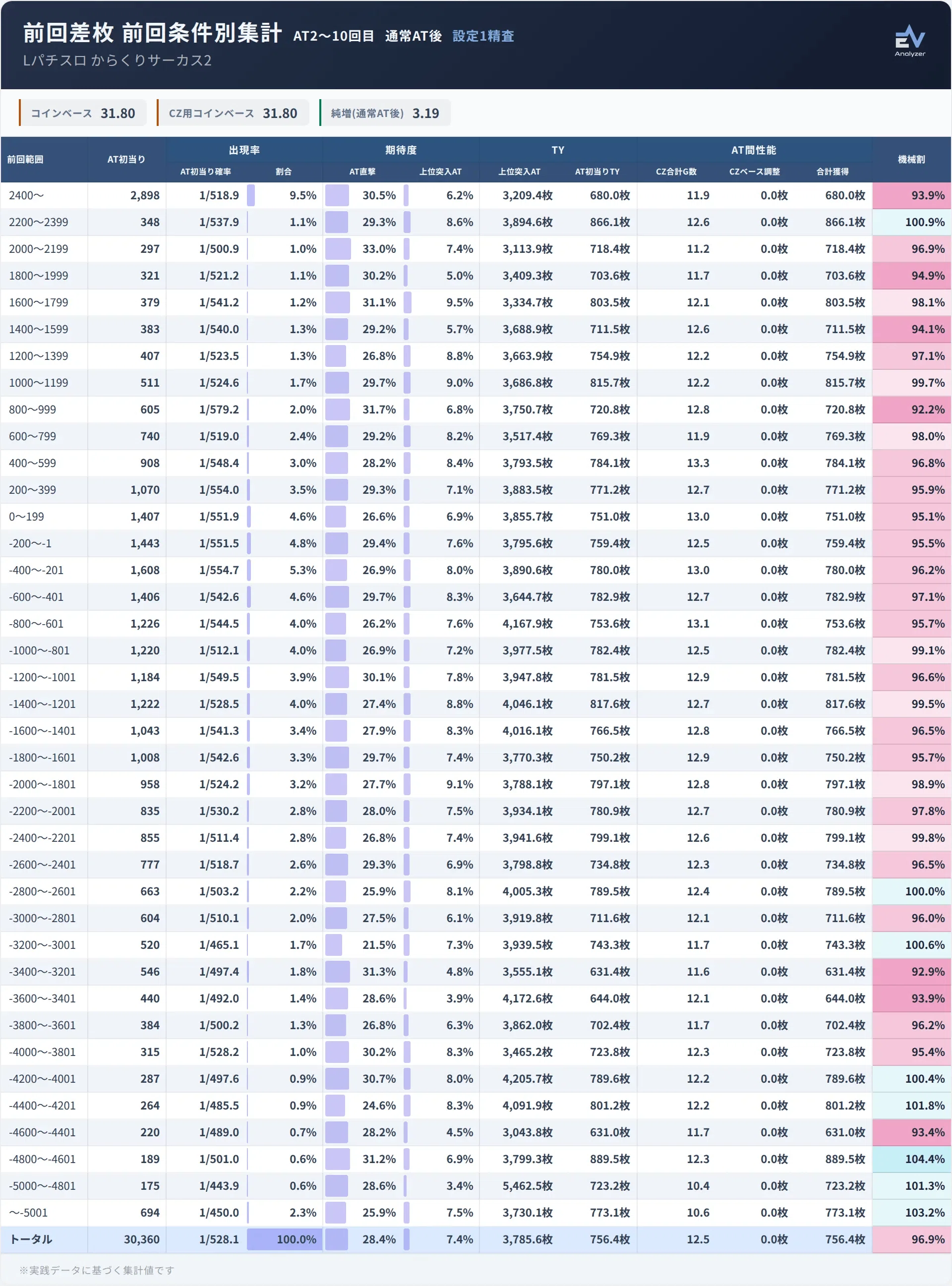 Lパチスロ からくりサーカス2 収益最適化戦略書：【実践データ2171万G