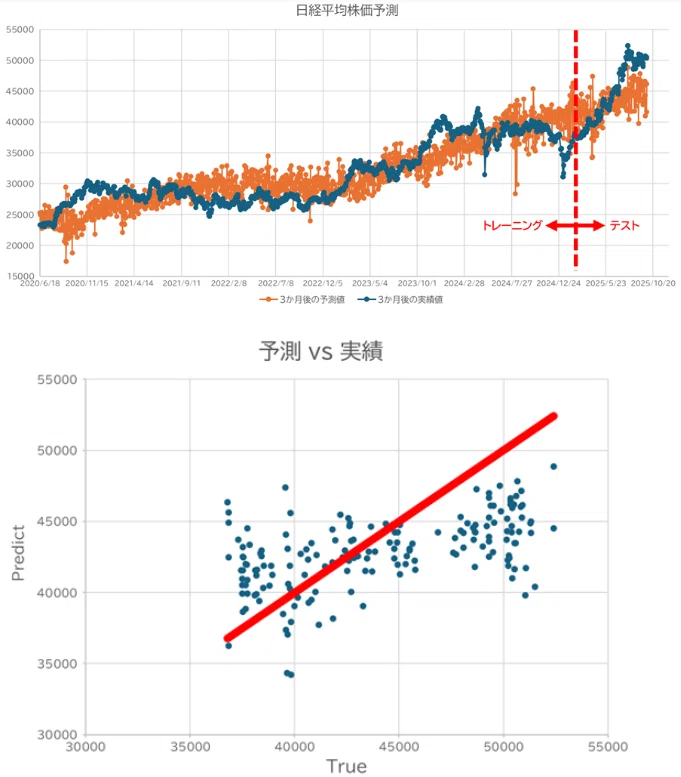 AIを用いた2026年日経平均株価予測☆正解は一年後～AIモデル構築/予測