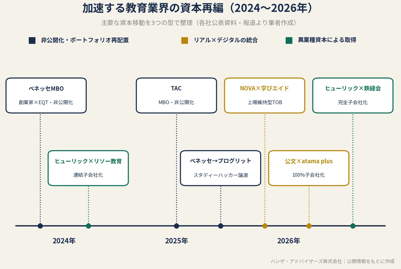 少子化なのに、なぜ東大専門塾「鉄緑会」に数百億円の価値がつくのか