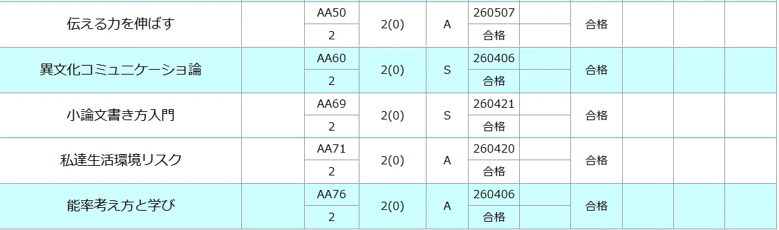 大学行脚 産業能率大 6月科目修得試験の結果｜大学行脚