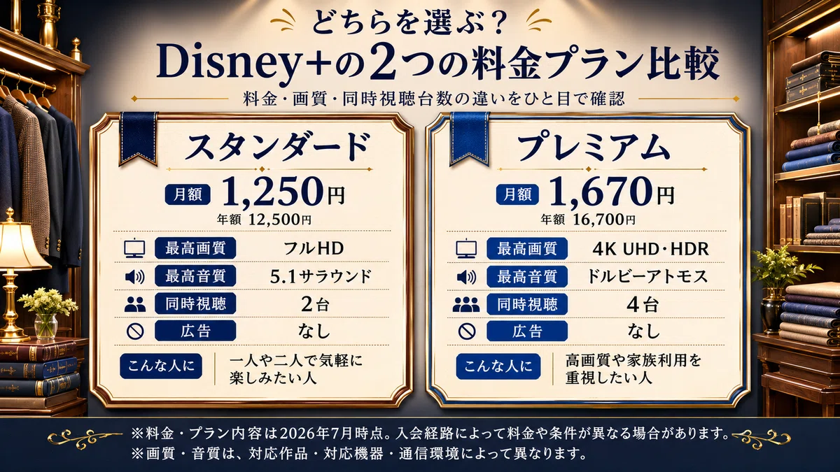 Disney+ã®2ã€ã®æéãã©ã³ãæ¯èŒããå³è§£ãã¹ã¿ã³ããŒãã¯æé¡1,250åã»å¹Žé¡12,500åã»ãã«HDã»5.1ãµã©ãŠã³ãã»åæèŠèŽ2å°ããã¬ãã¢ã ã¯æé¡1,670åã»å¹Žé¡16,700åã»4K UHDã»HDRã»ãã«ããŒã¢ãã¢ã¹ã»åæèŠèŽ4å°ãã©ã¡ããåºåãªãã