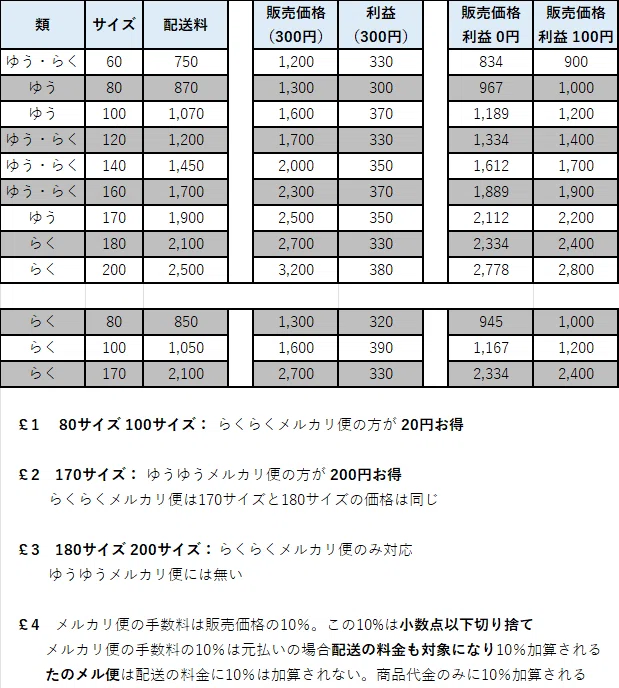 76改訂目 メルカリ便 最低価格設定ガイド｜うりますちよう