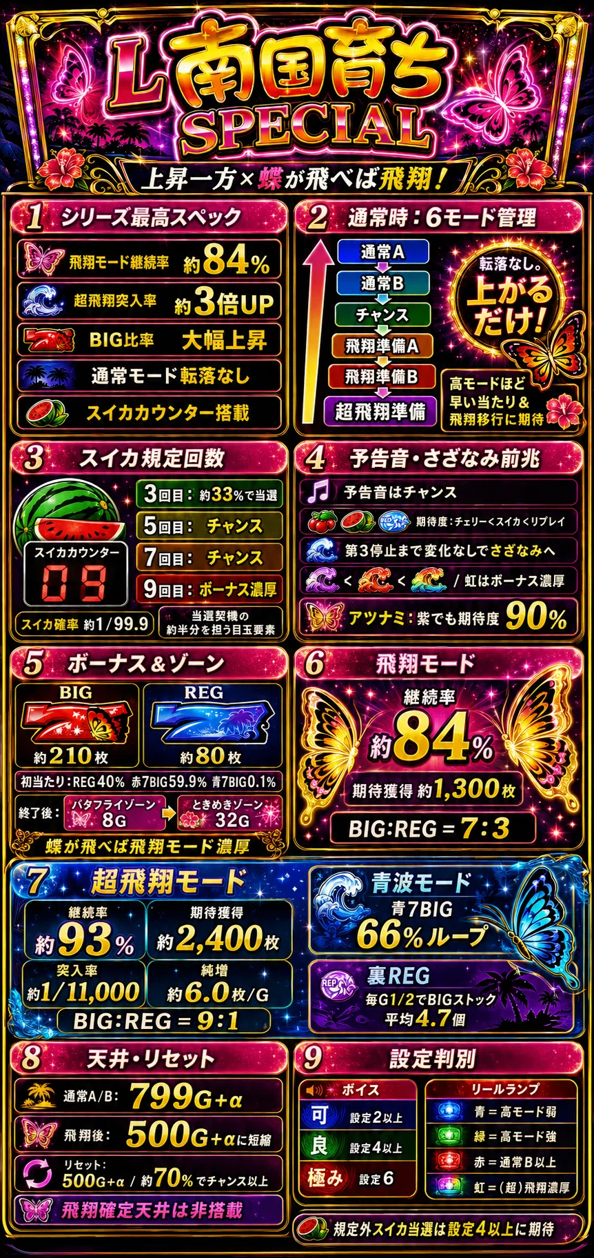 南国育ち SPECIAL スマスロ スルー別天井期待値 リセット期待値 ゾーン