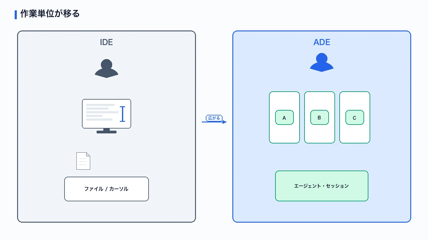 IDEからADEへ：コードを書く場所が、エージェントを動かす場所に変わり