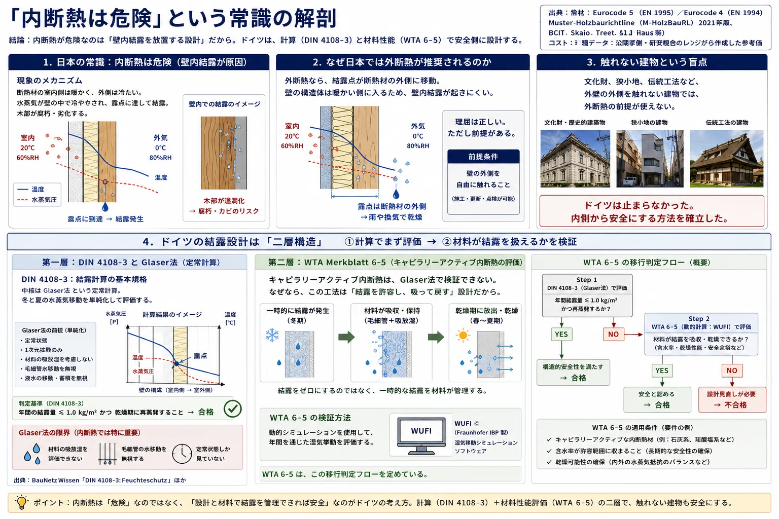 外断熱できない建物は諦めるしかない」と思う日本人へ｜ドイツが歴史的