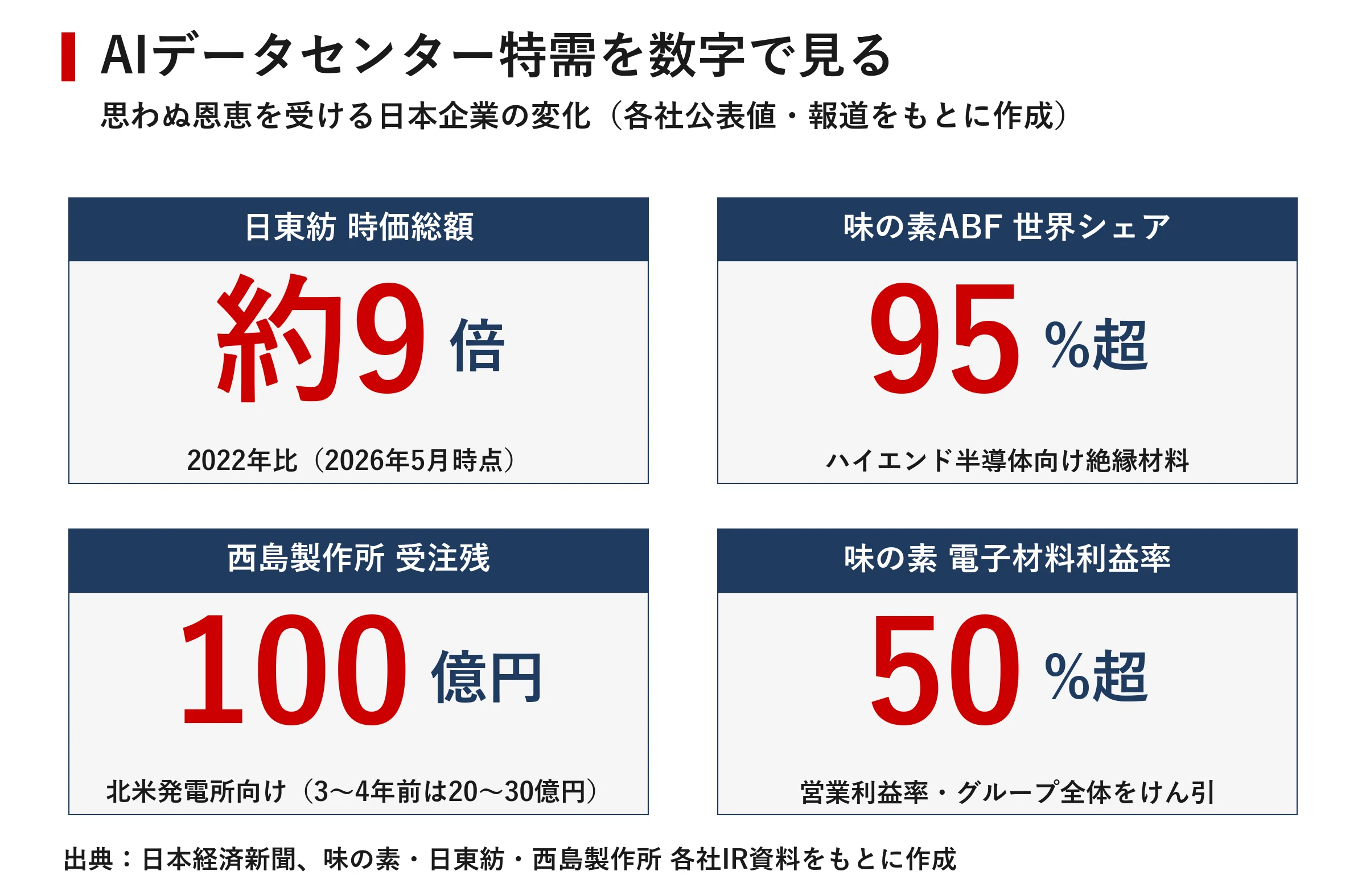 新品 2TB 7200rpm 高信頼 安心 AIデータセンタークリエイター 高騰 270兆円のAIデータセンター特需はどこまで広がるのか ｜宮野宏樹