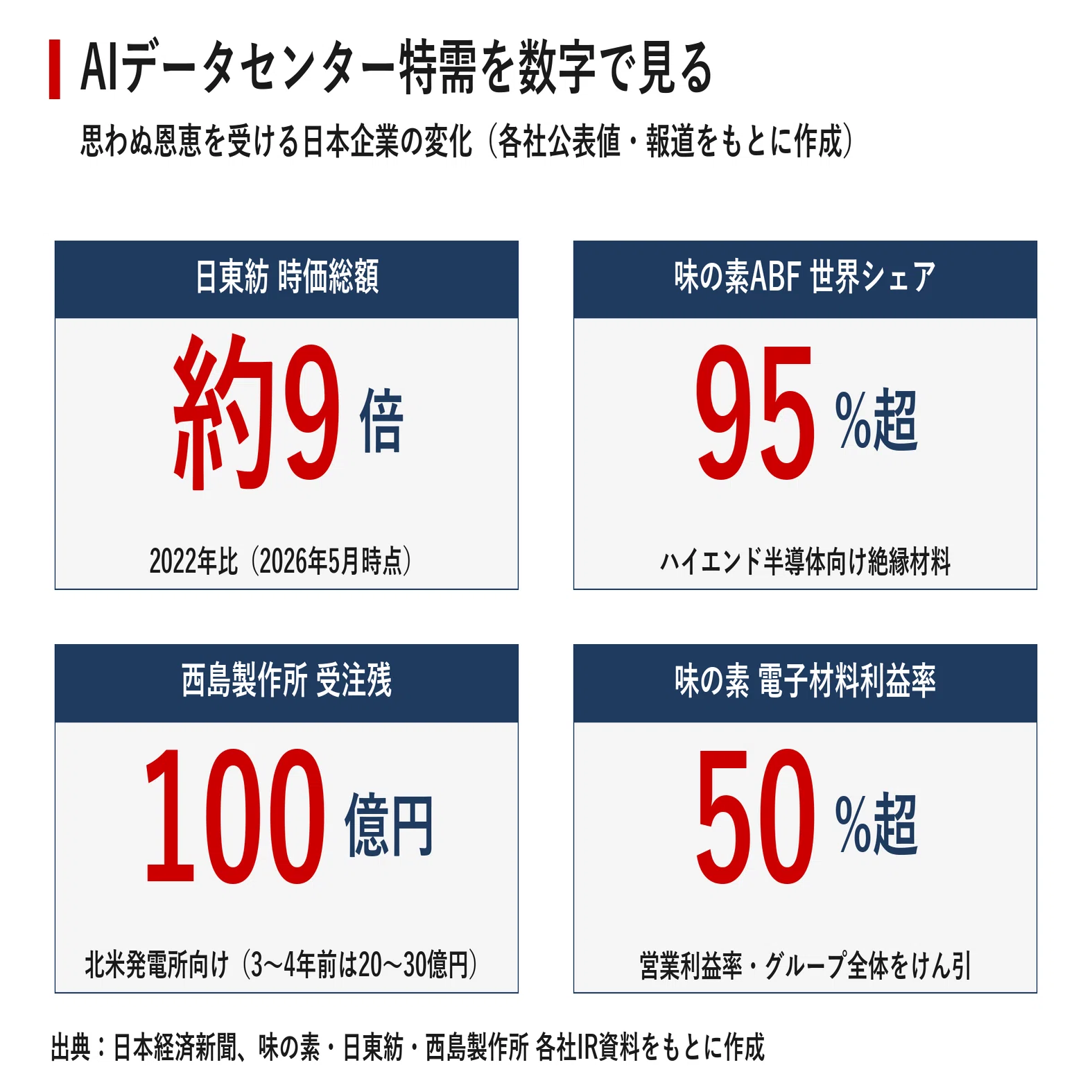 270兆円のAIデータセンター特需はどこまで広がるのか ｜宮野宏樹