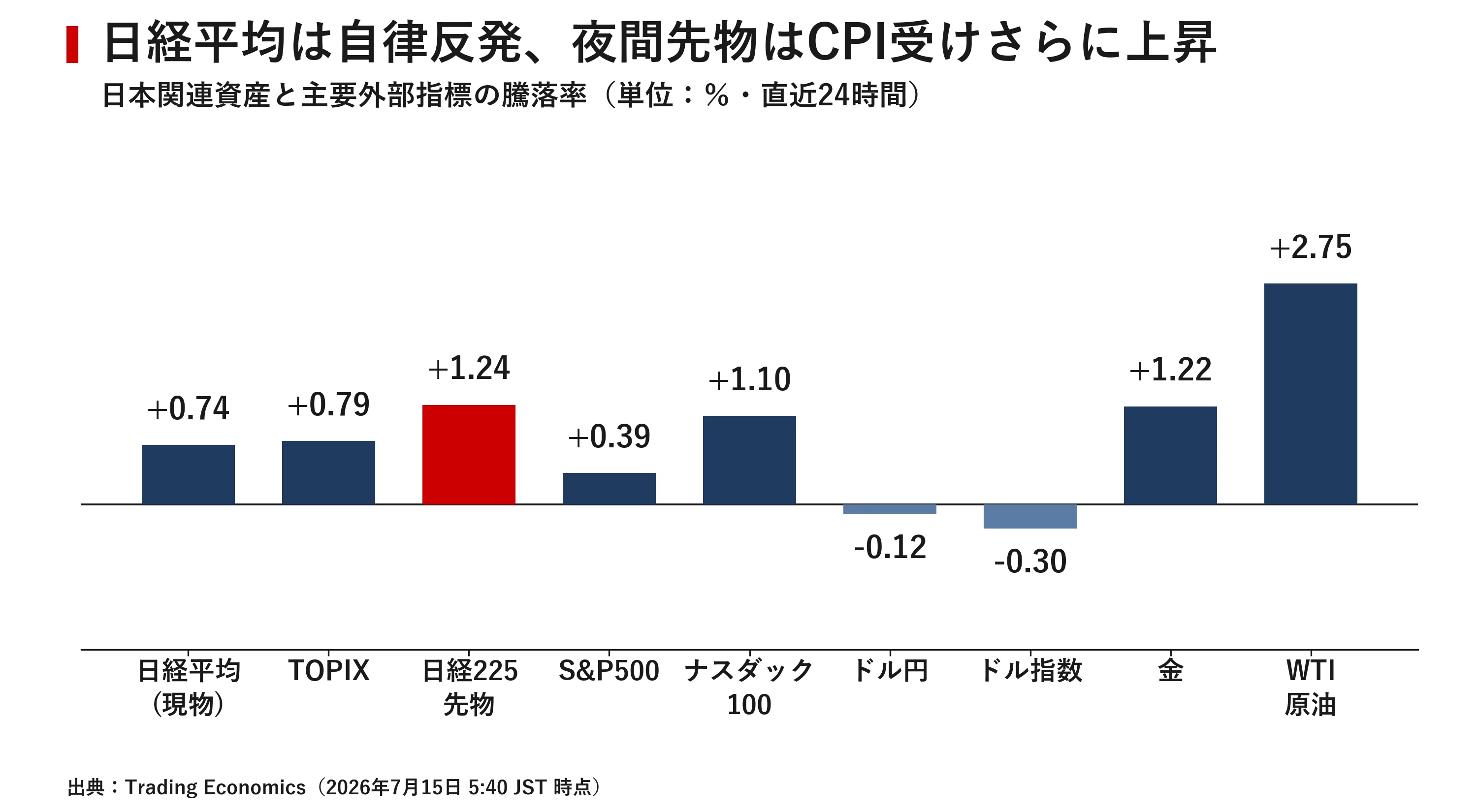 日本市場レポート 2026年7月15日｜宮野宏樹