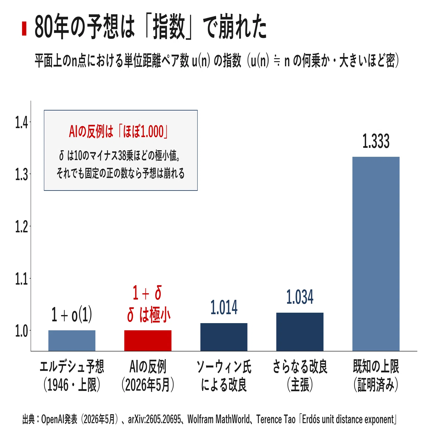 AIは数学者の敵か、それとも共著者か 80年の予想を覆した「反例」と