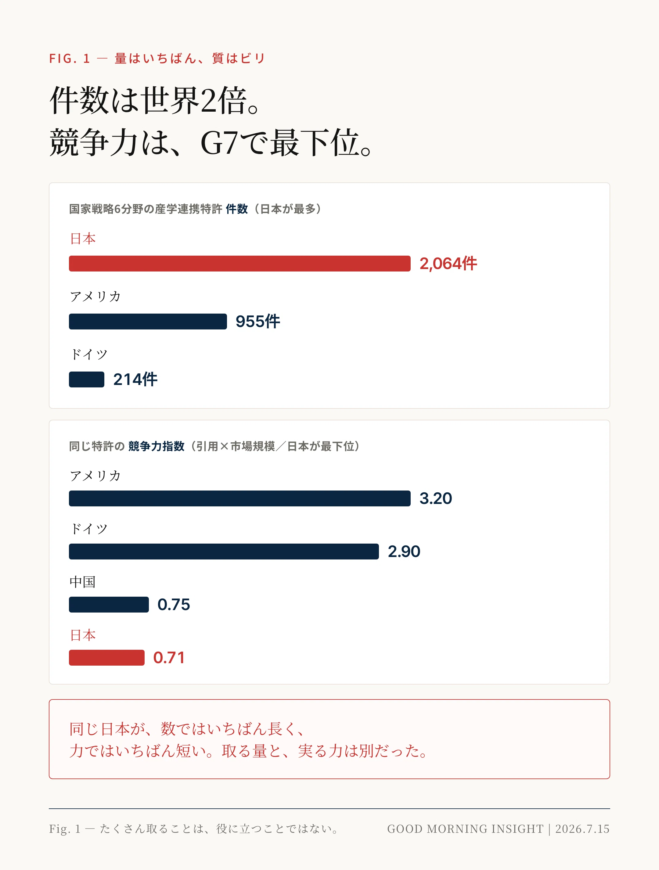 2倍つくって、競争力は最下位──日本の特許は、なぜ眠ったまま終わる