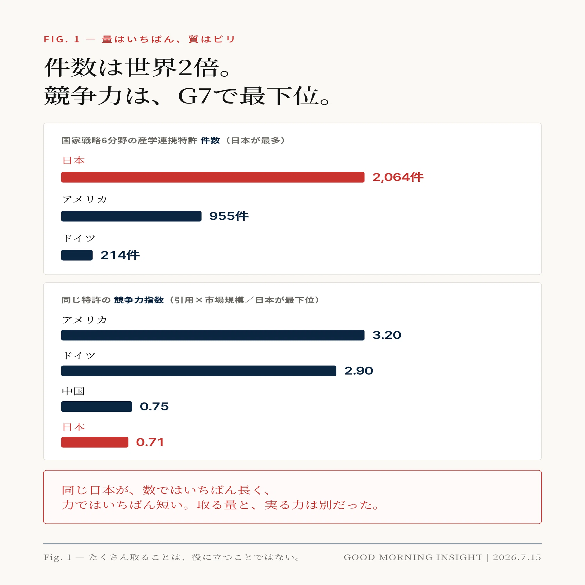 2倍つくって、競争力は最下位──日本の特許は、なぜ眠ったまま終わる