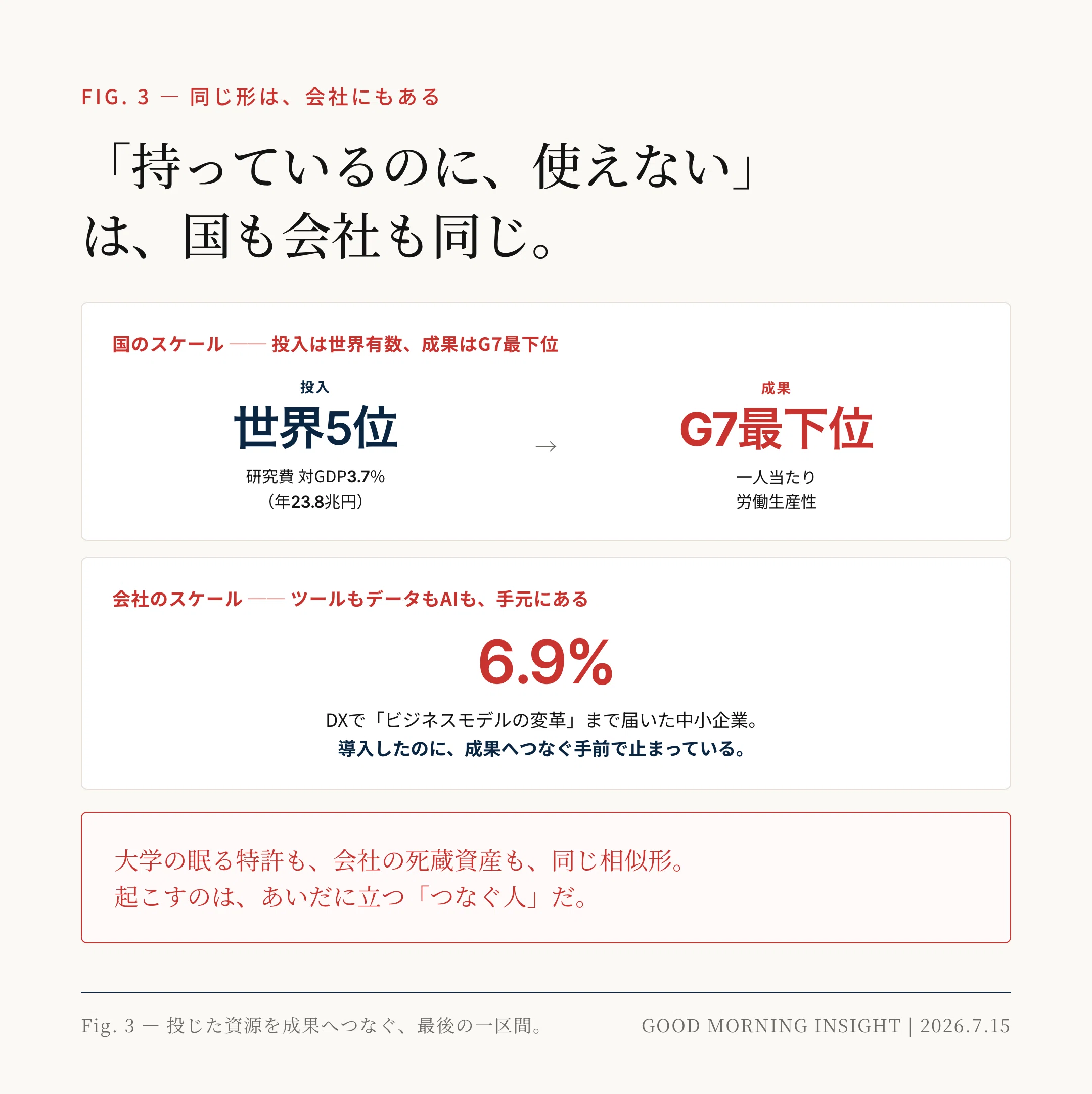 2倍つくって、競争力は最下位──日本の特許は、なぜ眠ったまま終わる