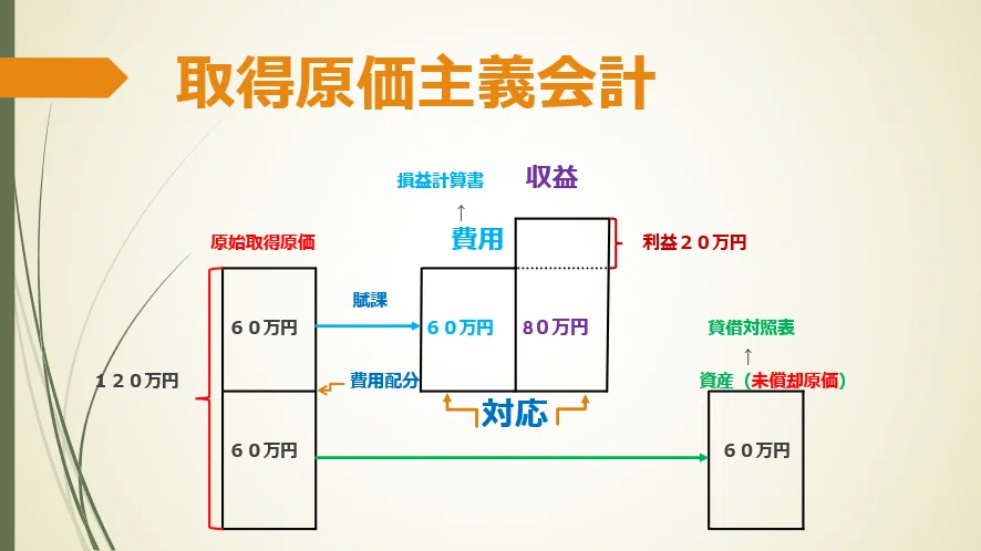 過去問で学ぶ会計基準』⑯企業会計原則（発生主義会計）｜会研OB