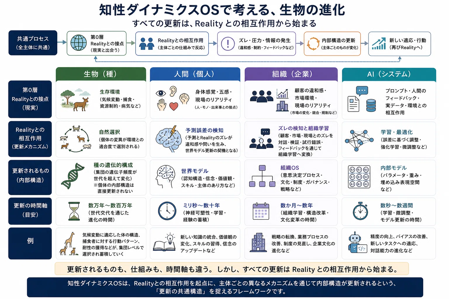 知性ダイナミクスOSで考える、生物の進化─すべての更新はRealityとの