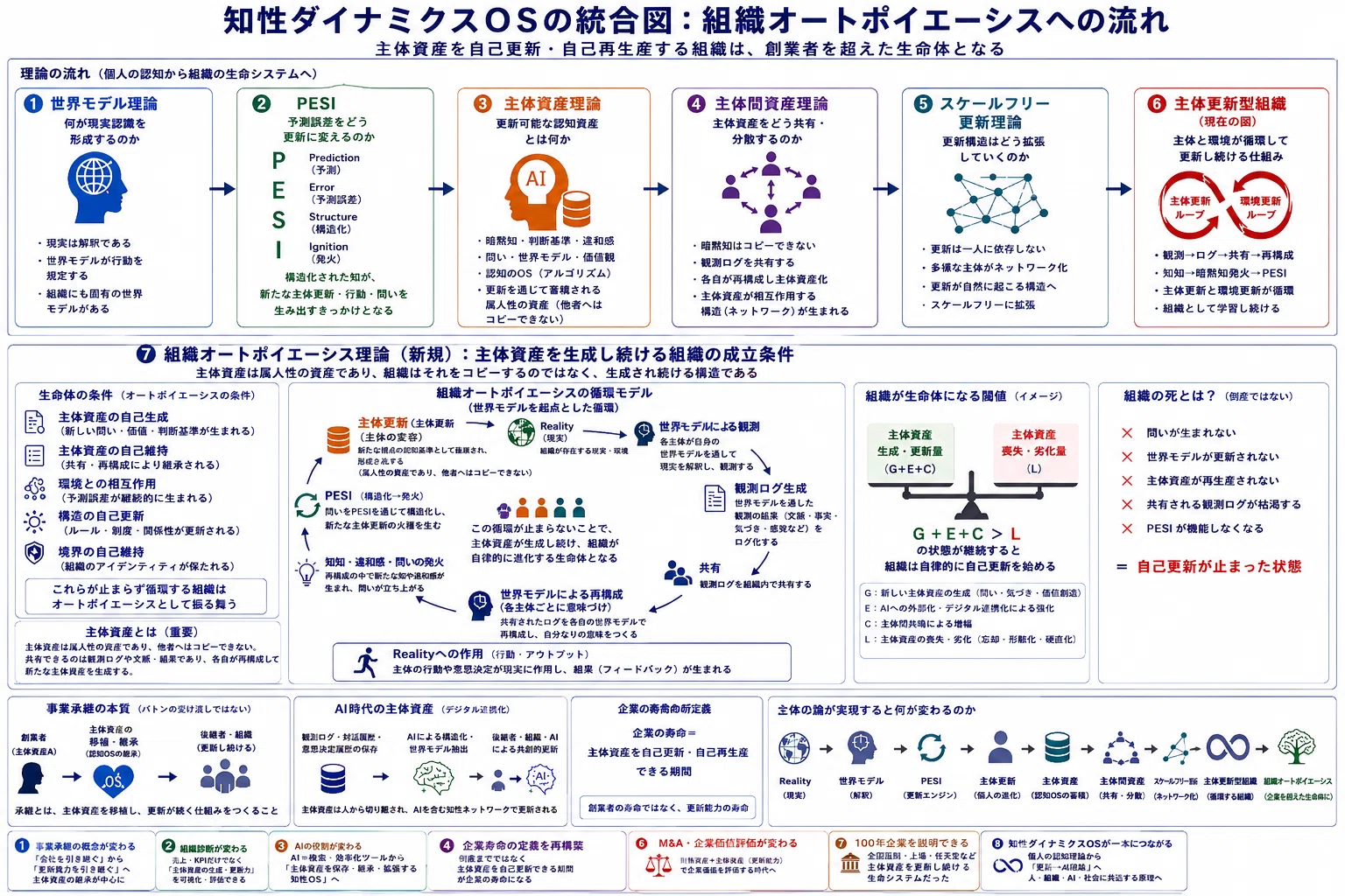 知的生命情報概論 知性ダイナミクスOSの統合図──組織はどのように知性を受け継ぎ、進化