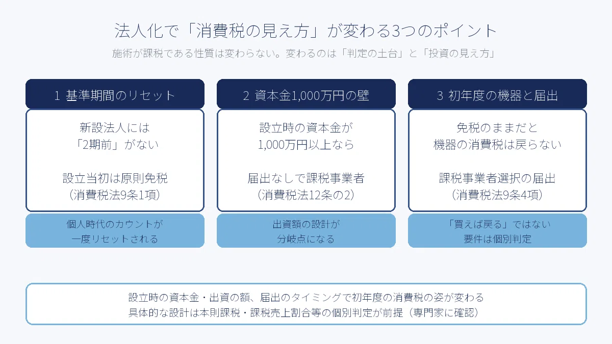 自由診療クリニックの医療法人化 — 消費税の視点も入れた判断材料｜元