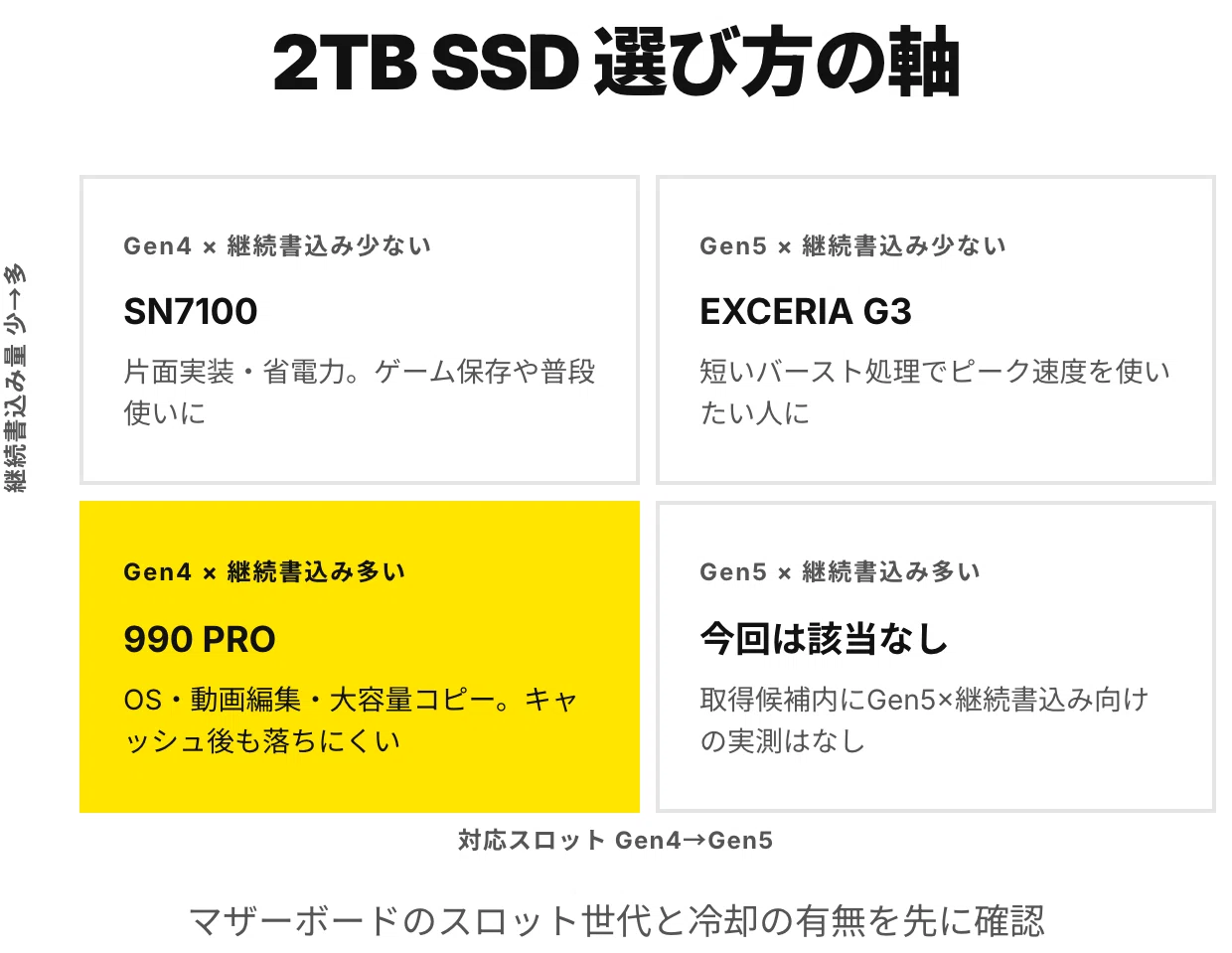 PC増設用2TB NVMe SSDはどれがいい？用途で3台に分かれる｜まさと