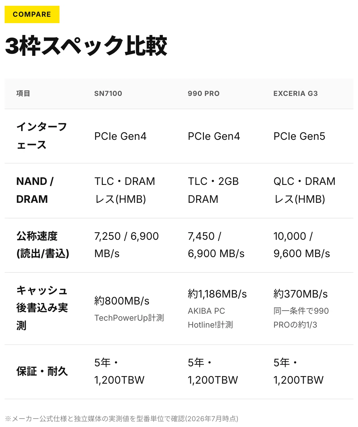 PC増設用2TB NVMe SSDはどれがいい？用途で3台に分かれる｜まさと