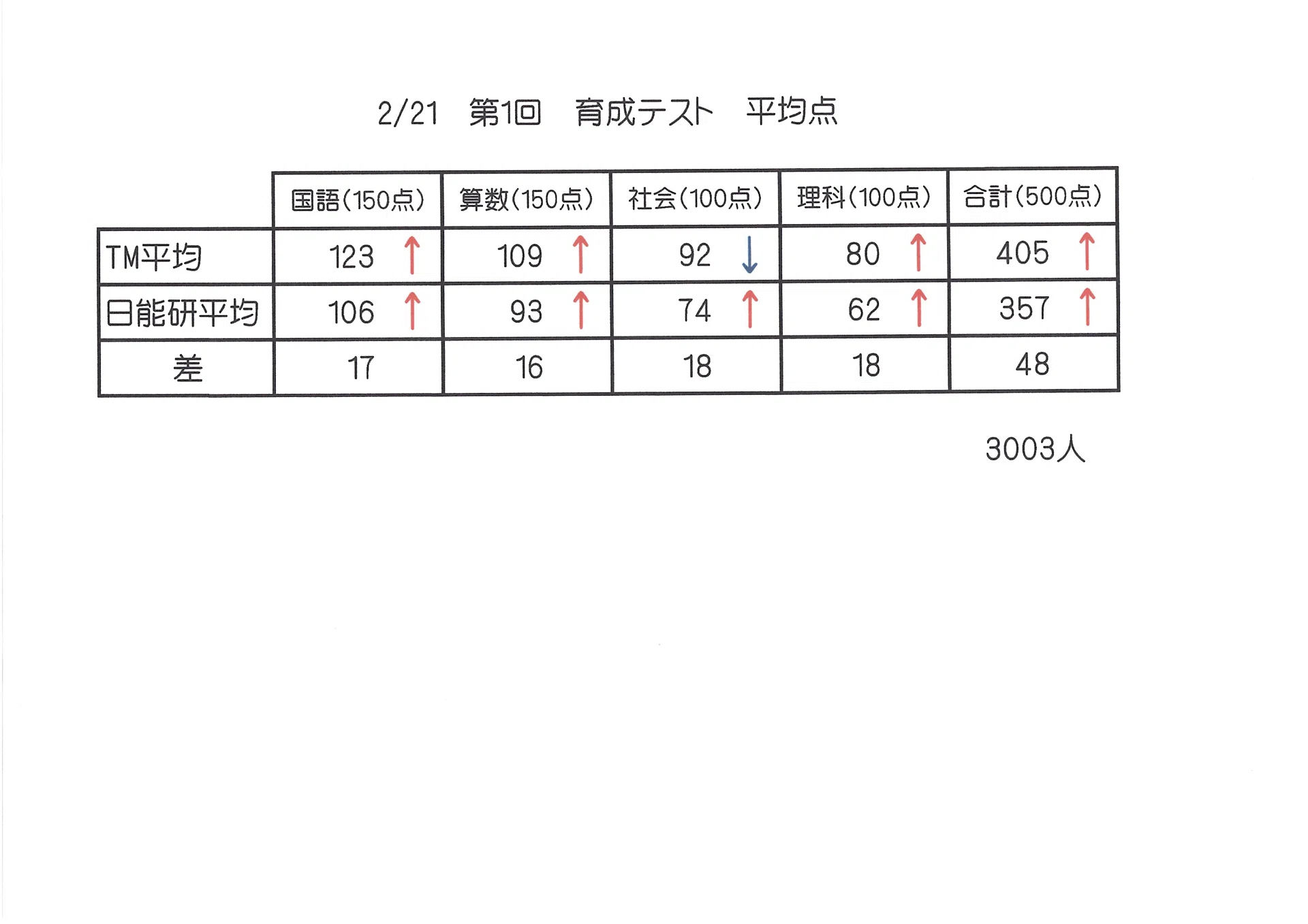 9 日能研 初めての育成テスト 〜凡人親子のTM奮闘記〜｜凡ママ