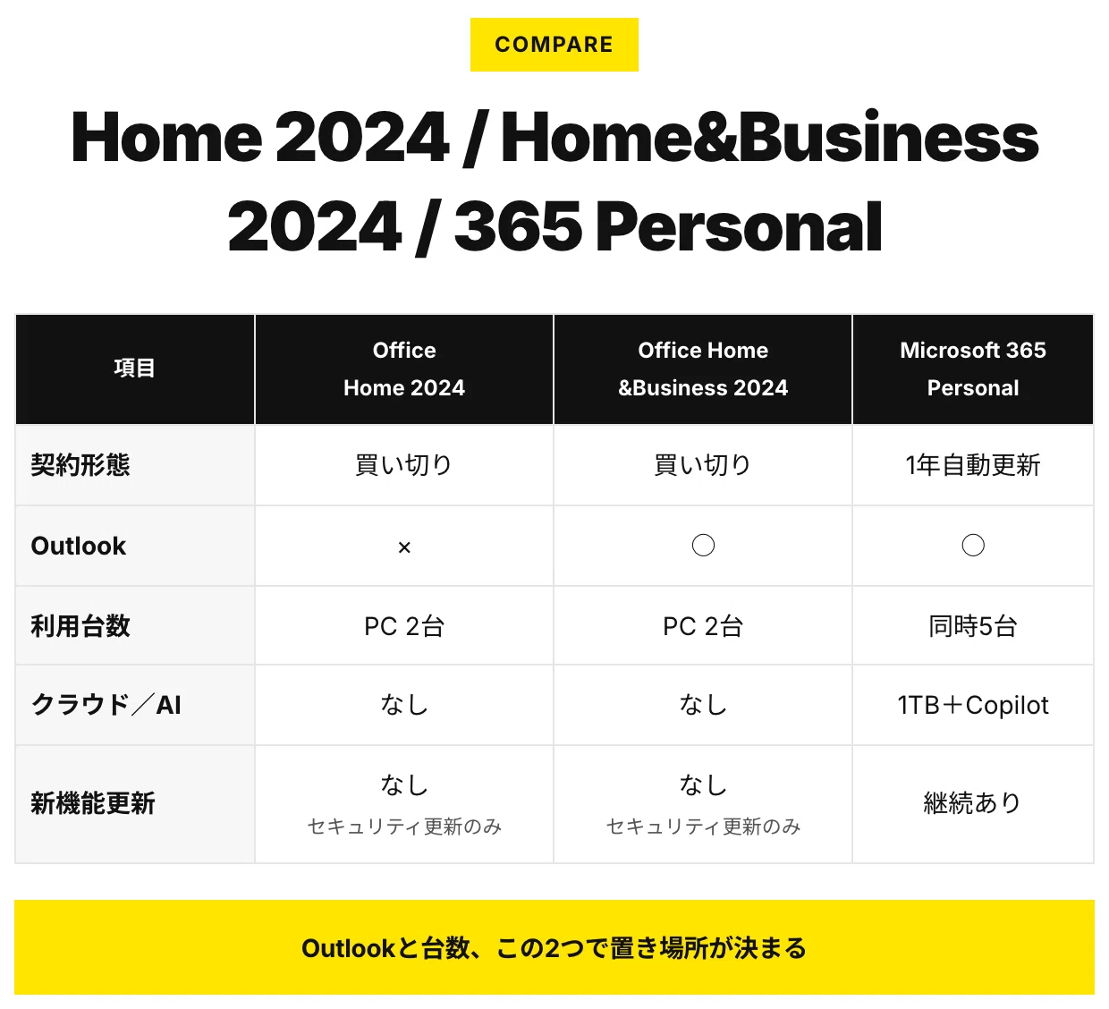 買い替えるならOffice 2024？Outlookと台数で決まる｜Azu