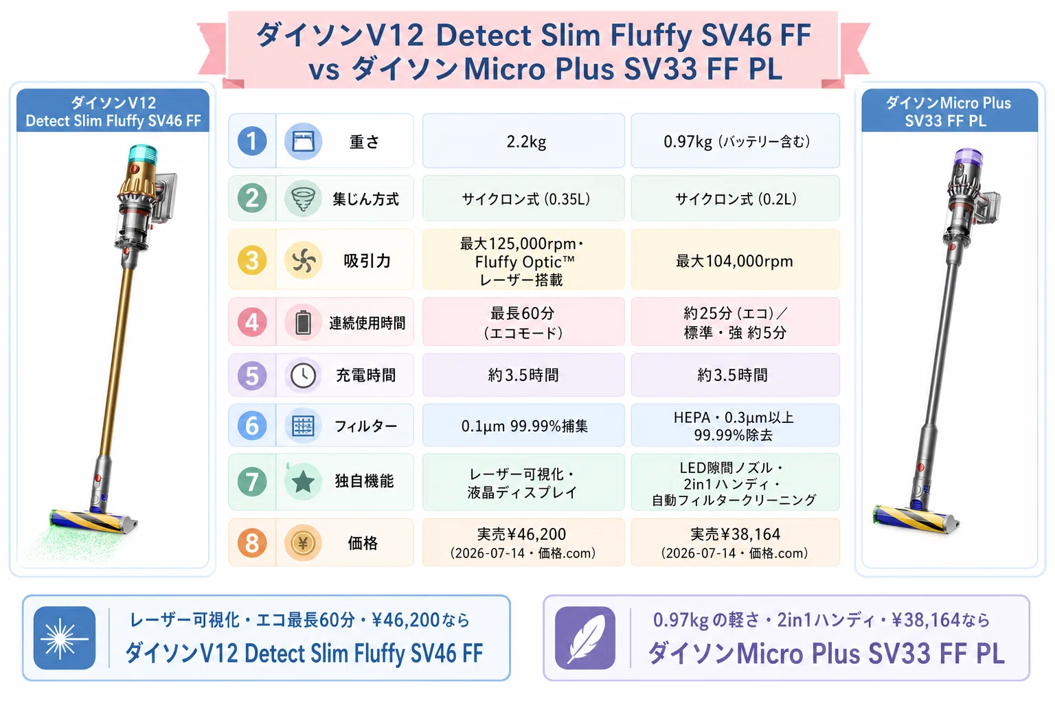 ダイソンV12 Detect Slim Fluffy SV46 FFとMicro Plus SV33 FF PLの