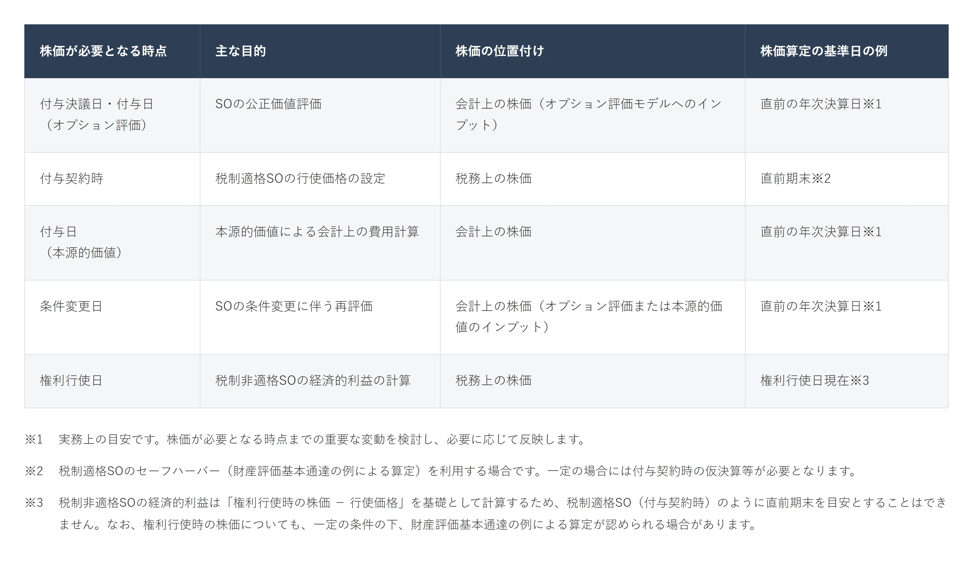 ストック・オプションの評価タイミング（株価算定）｜清水雄太 | 公認