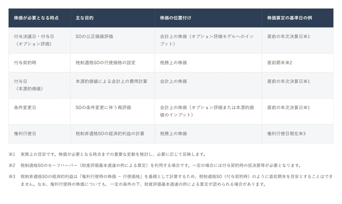 ストック・オプションの評価タイミング（株価算定）｜清水雄太 | 公認