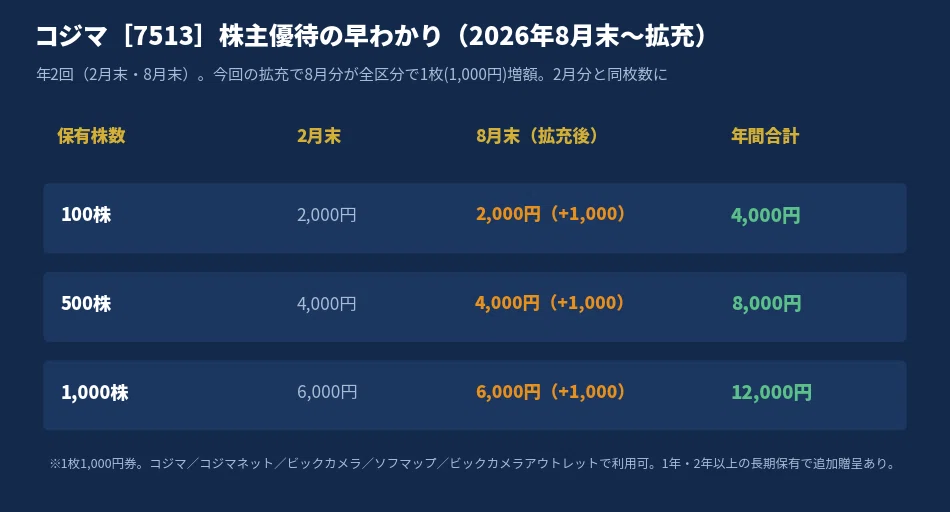 株主優待券・割引券 ビックカメラ コジマ 株主優待 6000円分