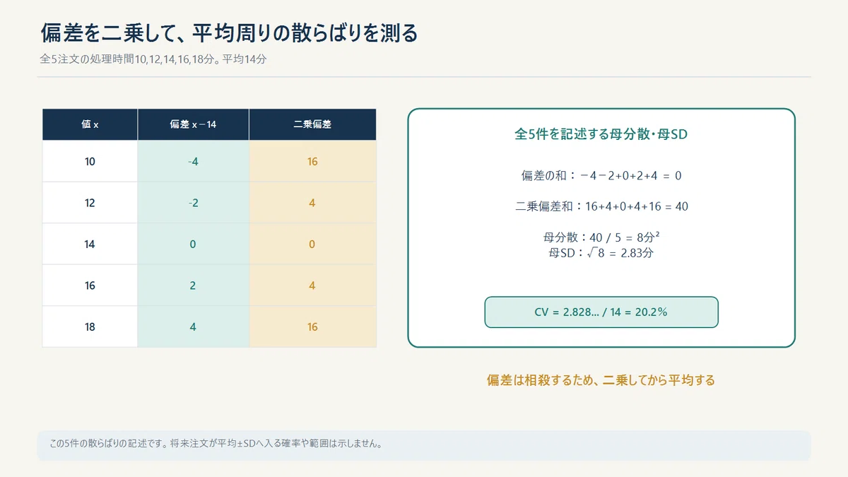 5件の処理時間について平均14分、偏差、二乗偏差、母標準偏差約2.83分を示す図