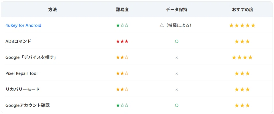 Google Pixel ロック解除裏ワザ6選｜PIN・パスワード・パターンを忘れ