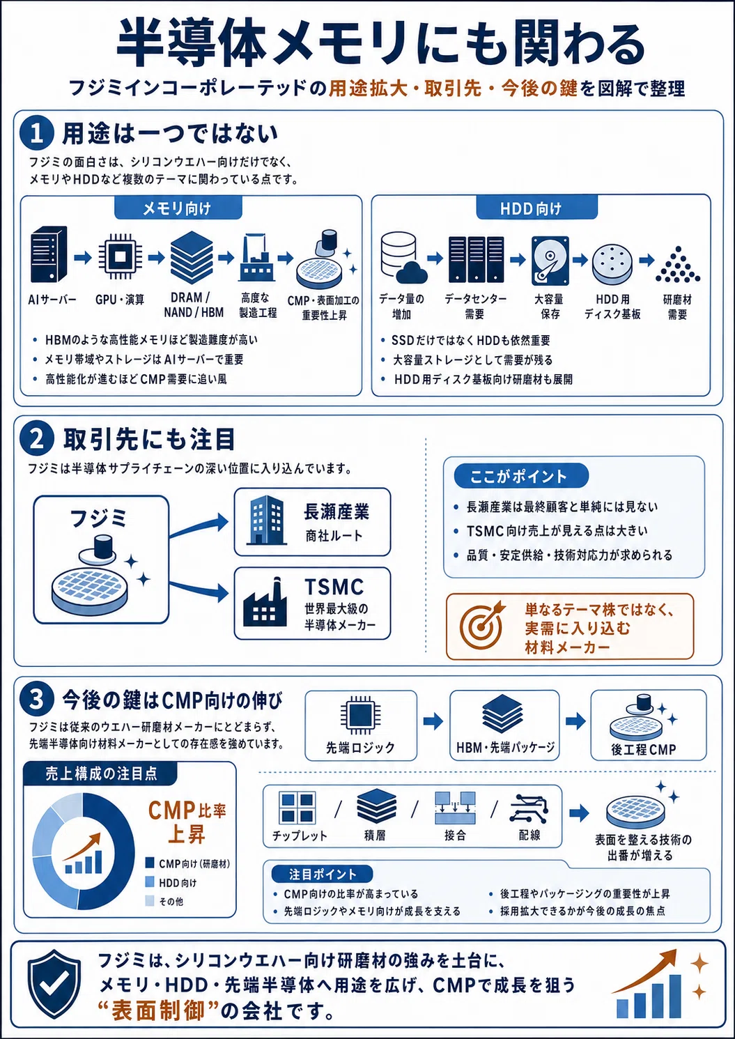 半導体は『磨けない』と先に進めない。世界シェア84%フジミの正体とは