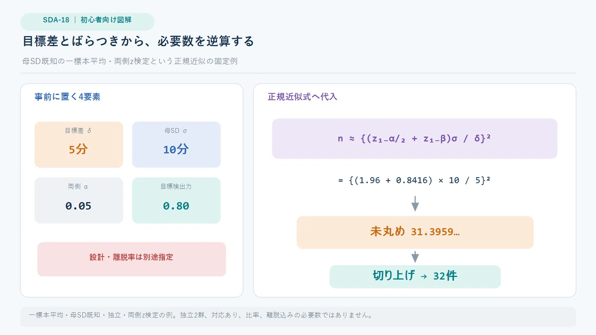 目標差5分、SD10分、両側5%、検出力80%から必要数32件へ至る要素関係図
