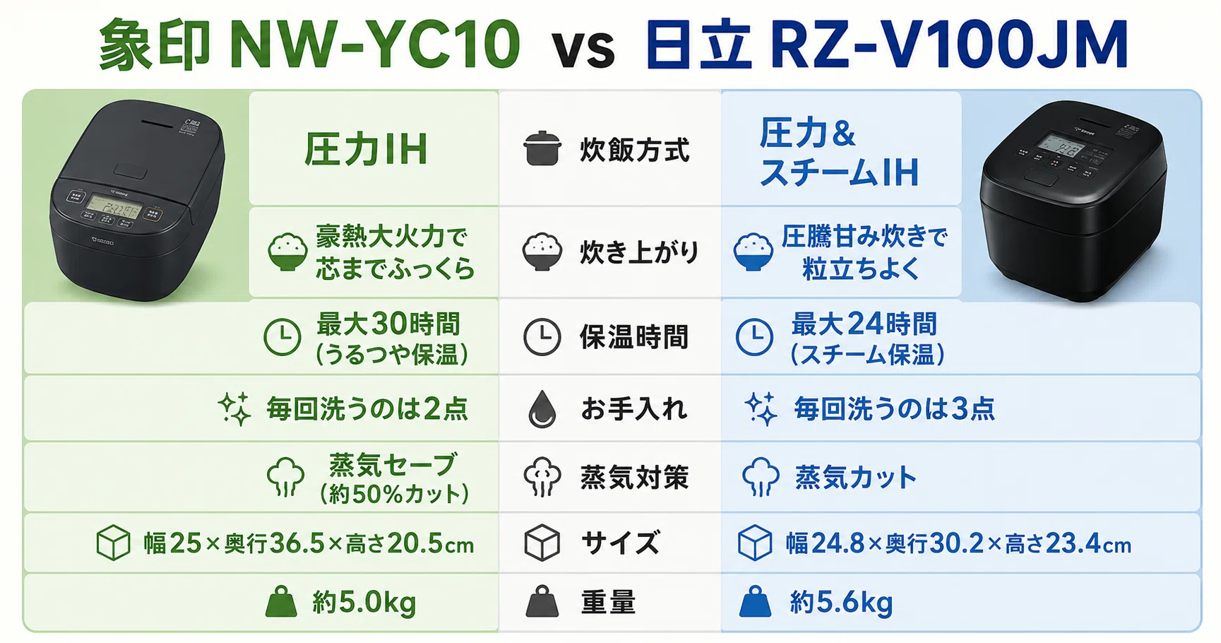 徹底比較】 象印 NW-YC10と日立 RZ-V100JMの違い！おすすめはどっち