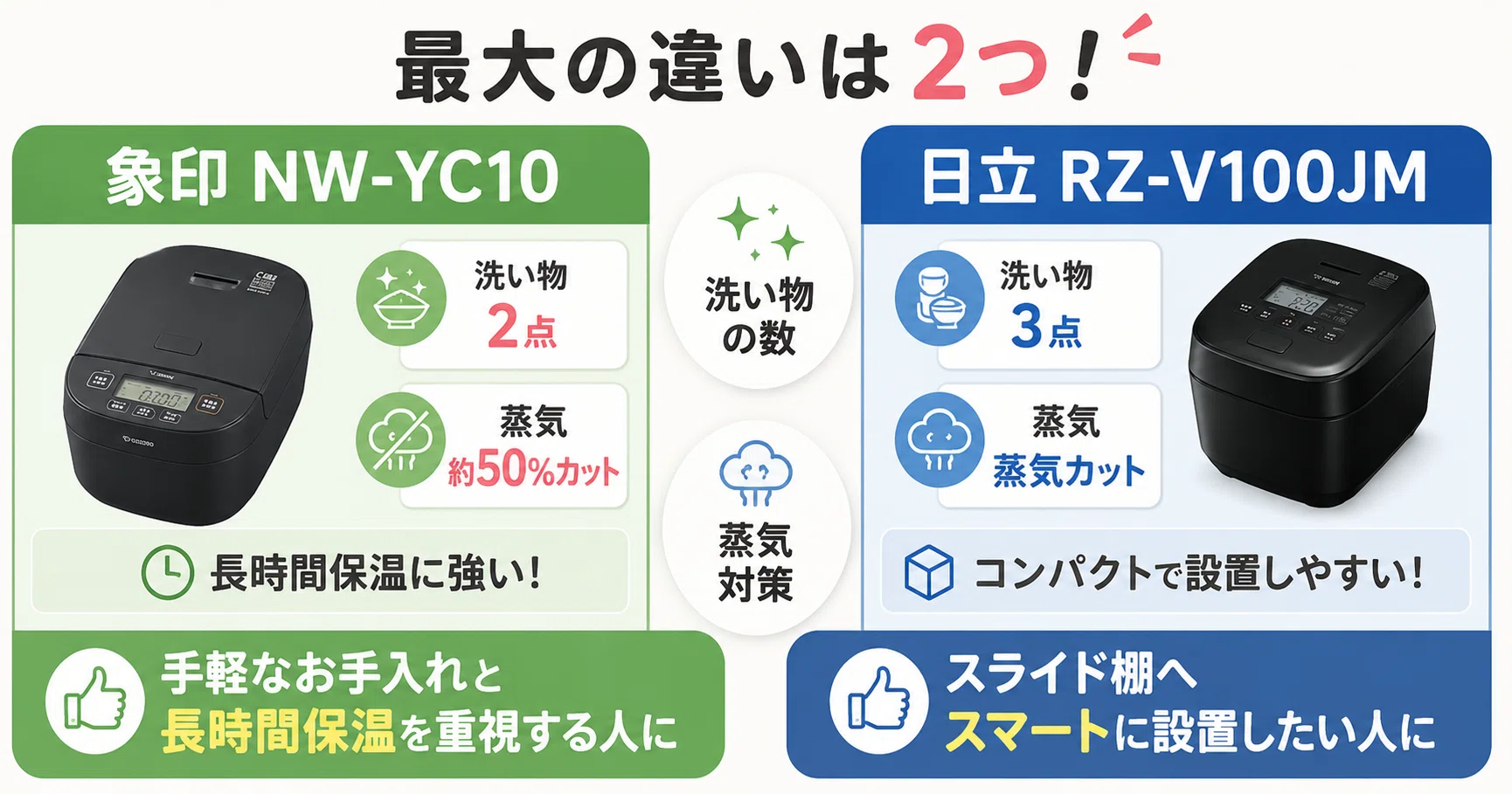 徹底比較】 象印 NW-YC10と日立 RZ-V100JMの違い！おすすめはどっち