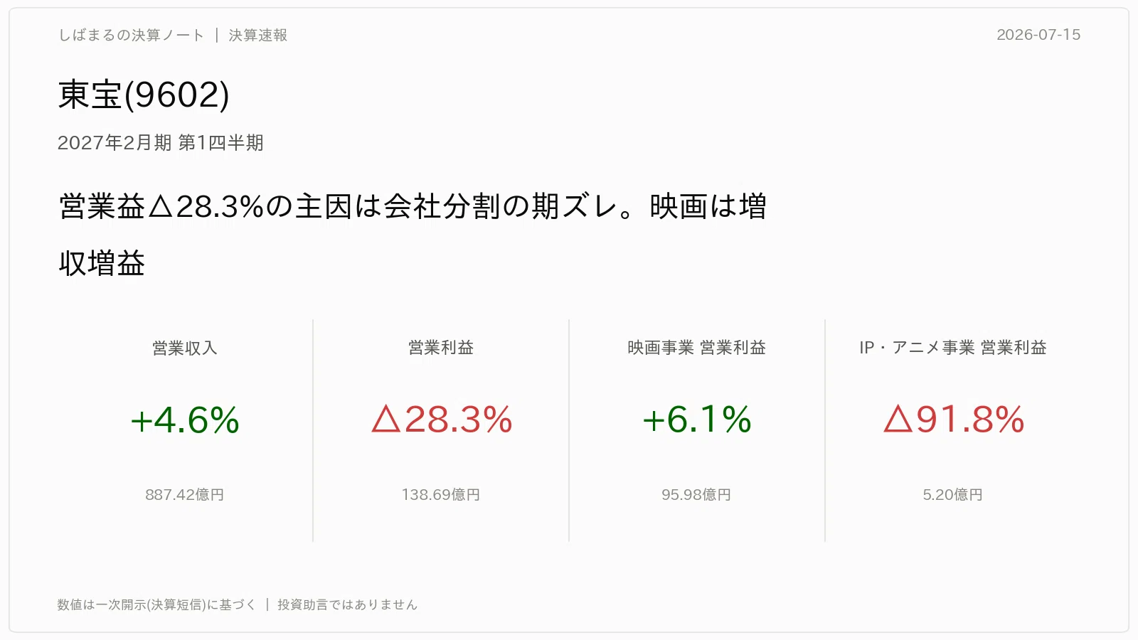 速報】東宝(9602)2027年2月期 第1四半期 — 営業利益△28.3%の主因は