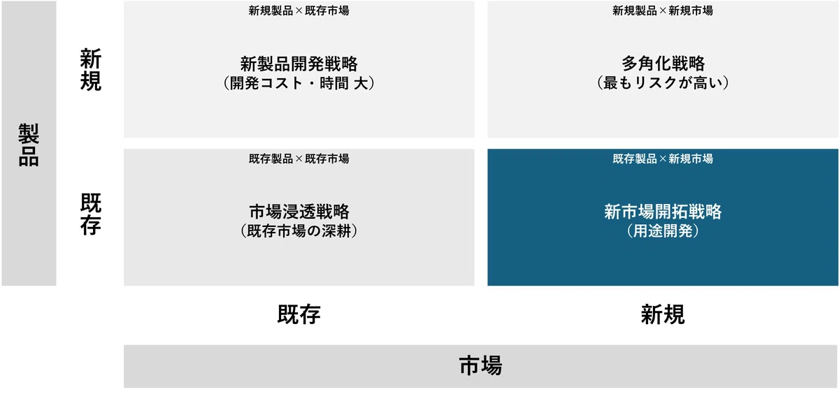 Ansov Matrix Commercialization of Technology and 'Application Development'|大内田将輝 ...