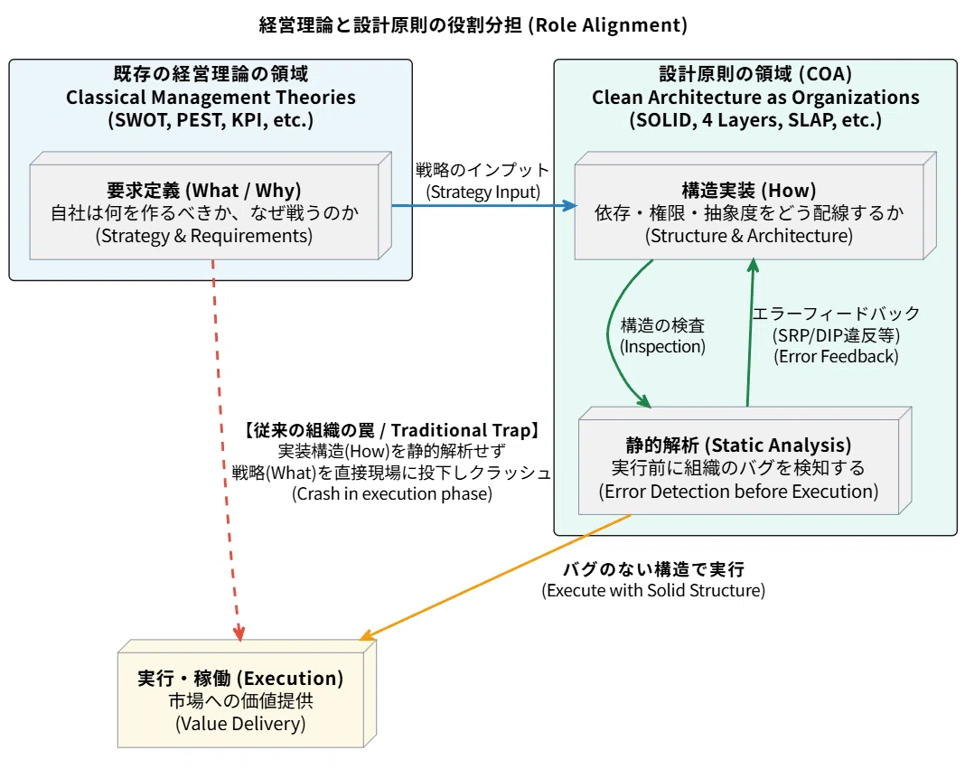 経営理論と本原則は、どのように親和するのか / 第12回その①：設計の