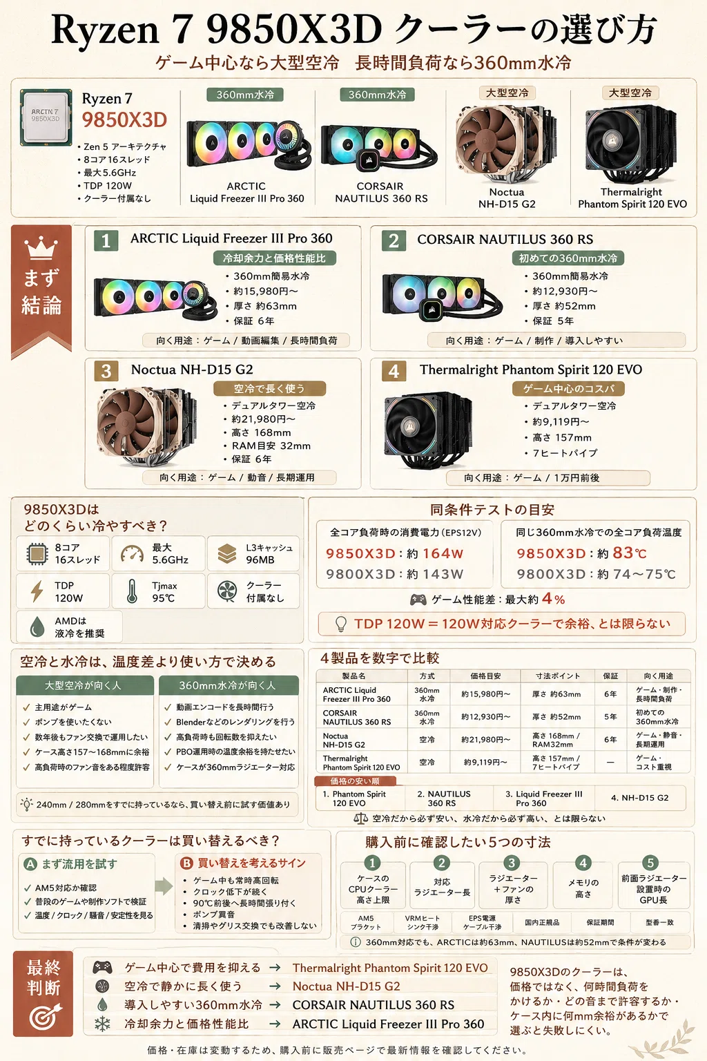 Ryzen 7 9850X3DにおすすめのCPUクーラーは？｜pc_masami