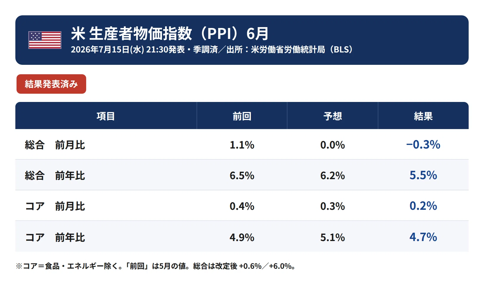 米6月PPIも予想を下回りドル売りへ～半導体セクターは売りが続く