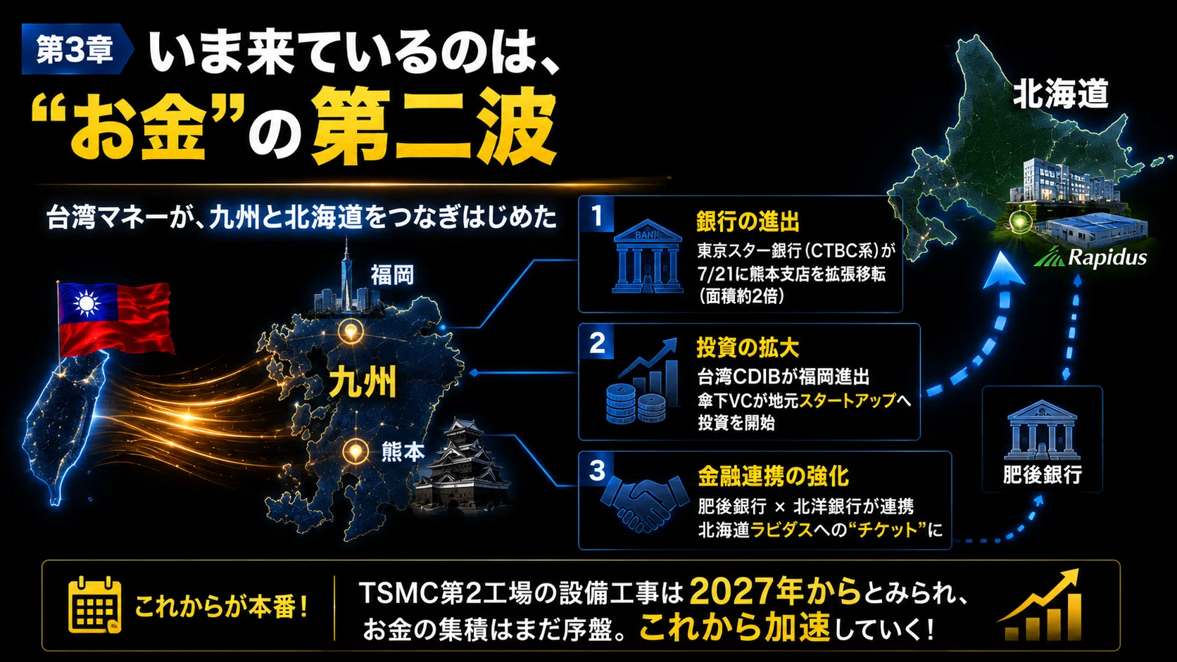 融資額850億円！TSMCの陰で、台湾の“お金”が熊本を変えはじめた｜こー