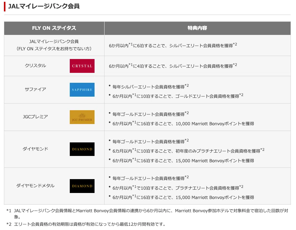 マリオットとJALのステータスマッチが実現！さっそくやってみた