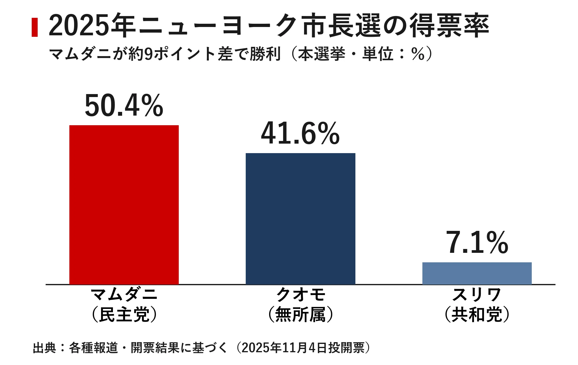 家賃を凍らせる市長 マムダニ型「社会主義」はなぜ米都市とZ世代を捉え