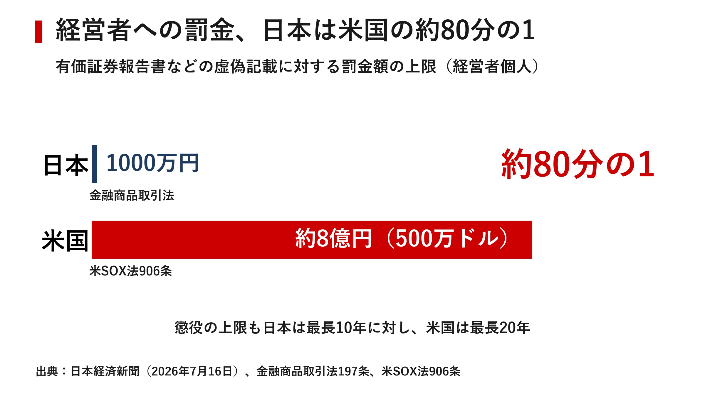 n◎様 依頼分 罰金は米国の80分の1 会計不正が減らない日本、経営者を縛れない制度の