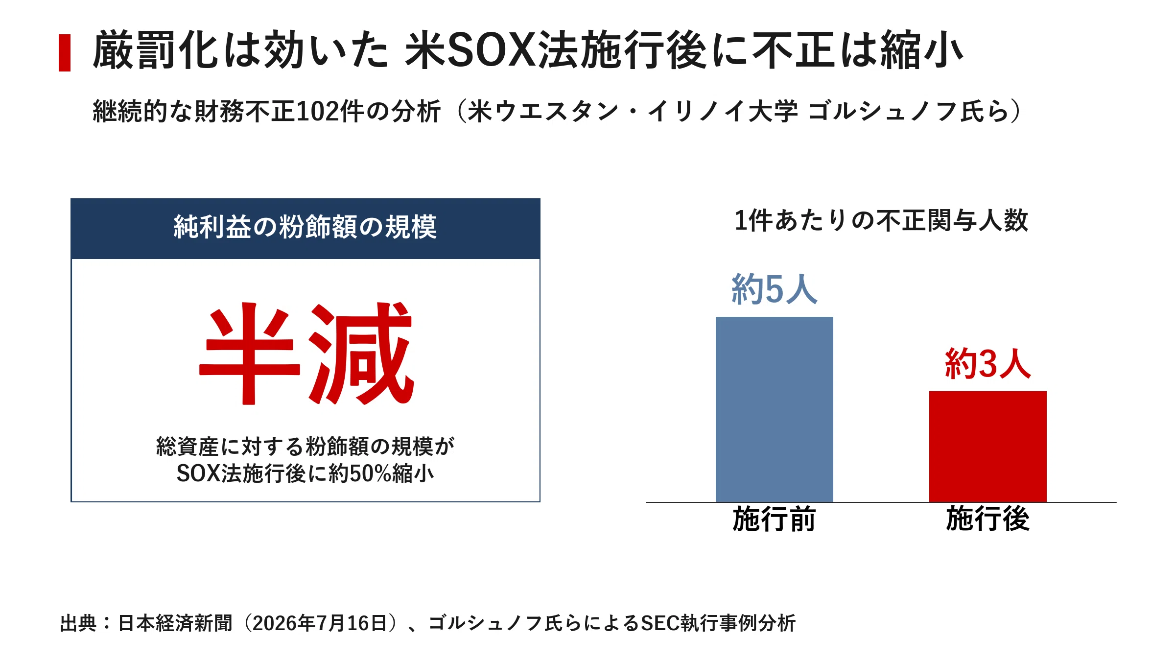 罰金は米国の80分の1 会計不正が減らない日本、経営者を縛れない制度の