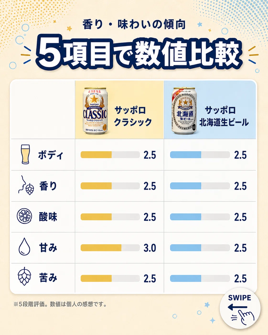 サッポロ クラシック」と「サッポロ 北海道生ビール」を飲み比べてみた