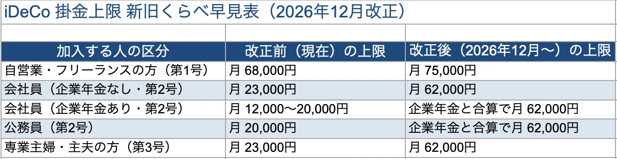 iDeCoの掛金上限が「月6.2万円」に大幅アップ!2026年12月改正で何が変わる?早見表つきでやさしく解説 1784161349 WFiIHSfPbCROANcBY8Zd7m4M