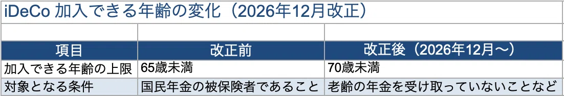 iDeCoの掛金上限が「月6.2万円」に大幅アップ!2026年12月改正で何が変わる?早見表つきでやさしく解説 1784161381 6LDXW4eboqEh91H8j7wFrtfK