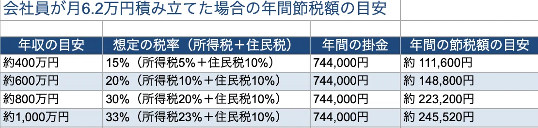 iDeCoの掛金上限が「月6.2万円」に大幅アップ!2026年12月改正で何が変わる?早見表つきでやさしく解説 1784161415 YTGa896A7uK25kgBnoebQiwL